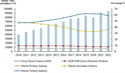 Evaluation of marine economic development demonstration zone policy on marine industrial structure optimization: a case study of Zhejiang, China
